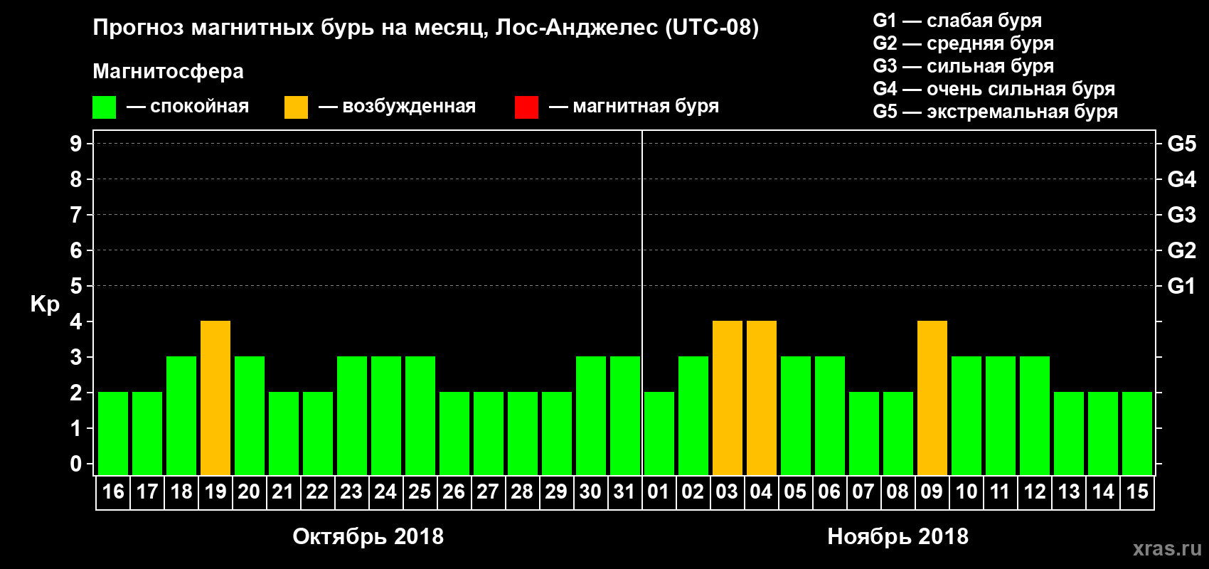 Прогноз максимального суточного геомагнитного индекса Kp на <b>1 месяц</b> (31 день) <b>с 16 октября по 15 ноября 2018 г</b>