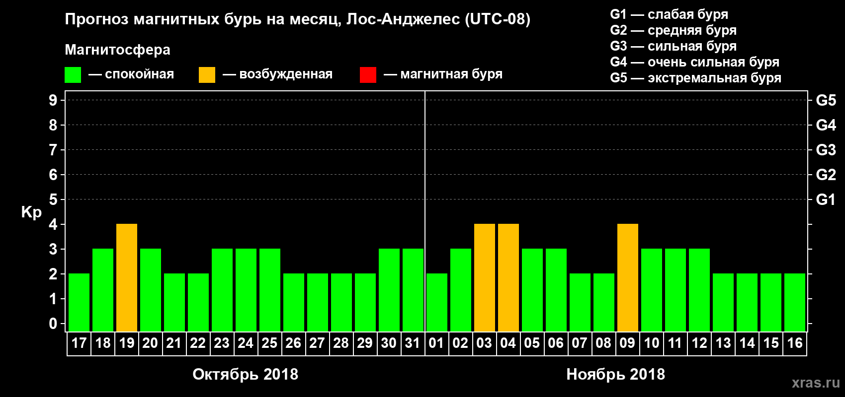 Прогноз максимального суточного геомагнитного индекса&nbsp;Kp на <b>1 месяц</b> (31 день) <b>с 17 октября по 16 ноября 2018 г</b>