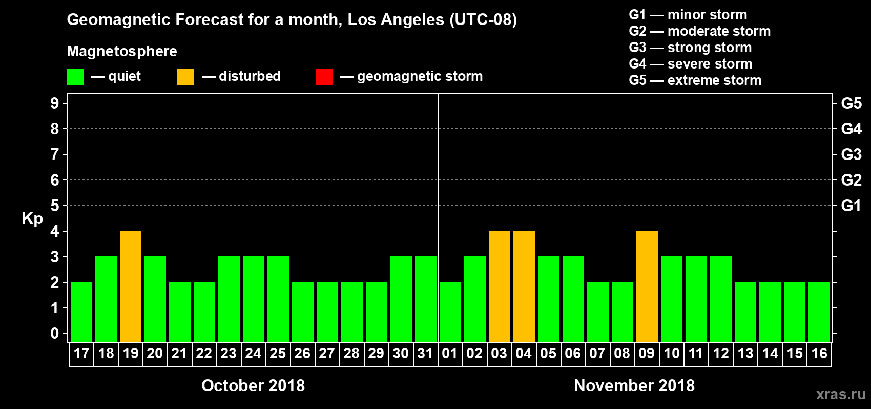 Forecast of the daily maximal value of geomagnetic index Kp for <b>1 month</b> (31 days) <b>from Oct 17, 2018 to Nov 16, 2018</b>