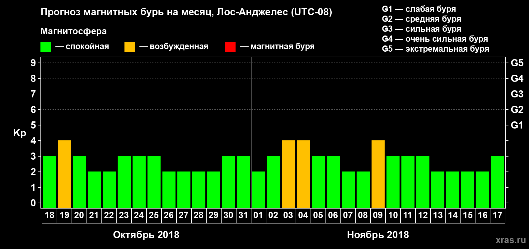 Прогноз максимального суточного геомагнитного индекса Kp на <b>1 месяц</b> (31 день) <b>с 18 октября по 17 ноября 2018 г</b>