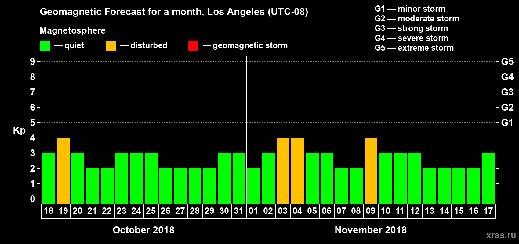 Forecast of the daily maximal value of geomagnetic index&nbsp;Kp for <b>1 month</b> (31 days) <b>from Oct 18, 2018 to Nov 17, 2018</b>