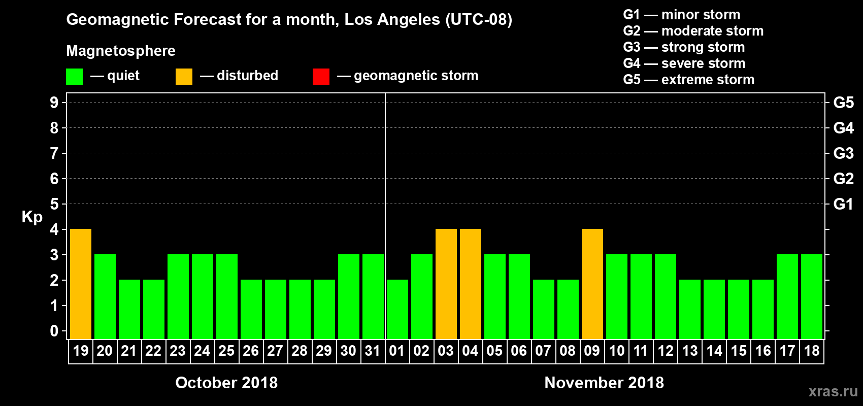 Forecast of the daily maximal value of geomagnetic index Kp for <b>1 month</b> (31 days) <b>from Oct 19, 2018 to Nov 18, 2018</b>