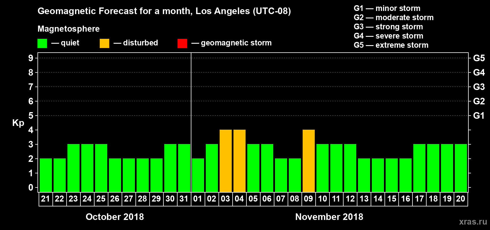 Forecast of the daily maximal value of geomagnetic index Kp for <b>1 month</b> (31 days) <b>from Oct 21, 2018 to Nov 20, 2018</b>