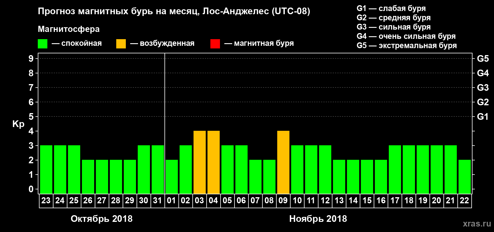 Прогноз максимального суточного геомагнитного индекса Kp на <b>1 месяц</b> (31 день) <b>с 23 октября по 22 ноября 2018 г</b>