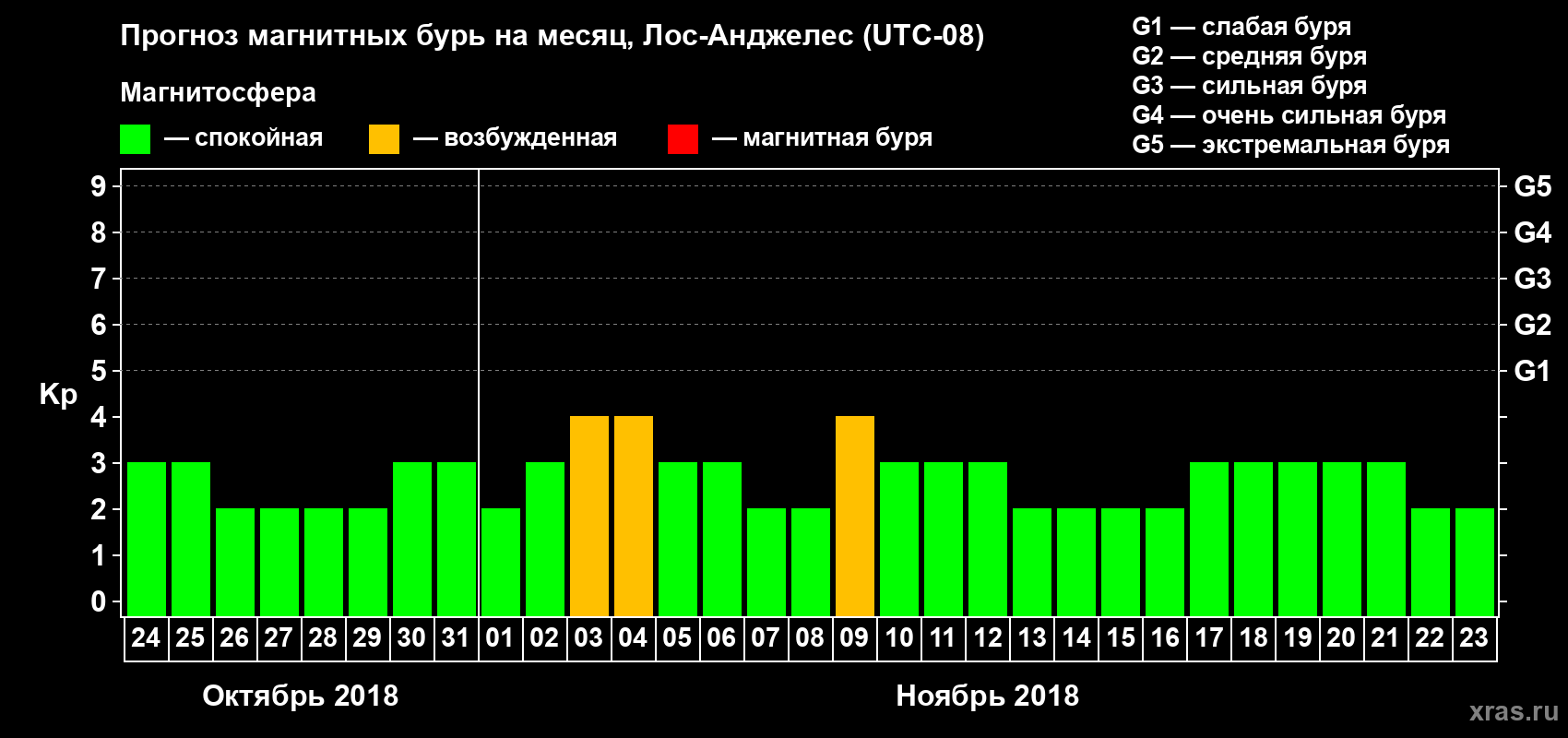 Прогноз максимального суточного геомагнитного индекса Kp на <b>1 месяц</b> (31 день) <b>с 24 октября по 23 ноября 2018 г</b>
