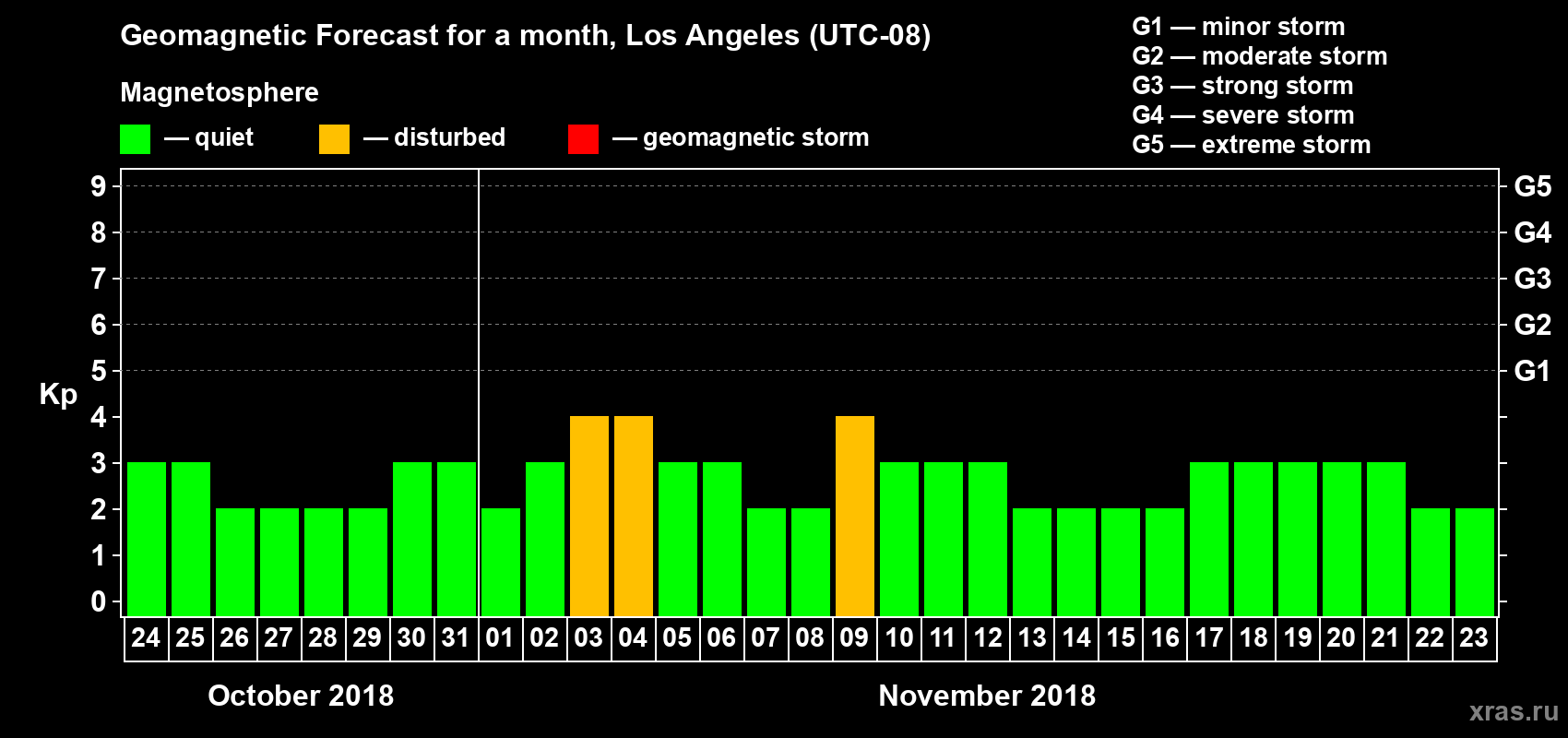 Forecast of the daily maximal value of geomagnetic index&nbsp;Kp for <b>1 month</b> (31 days) <b>from Oct 24, 2018 to Nov 23, 2018</b>