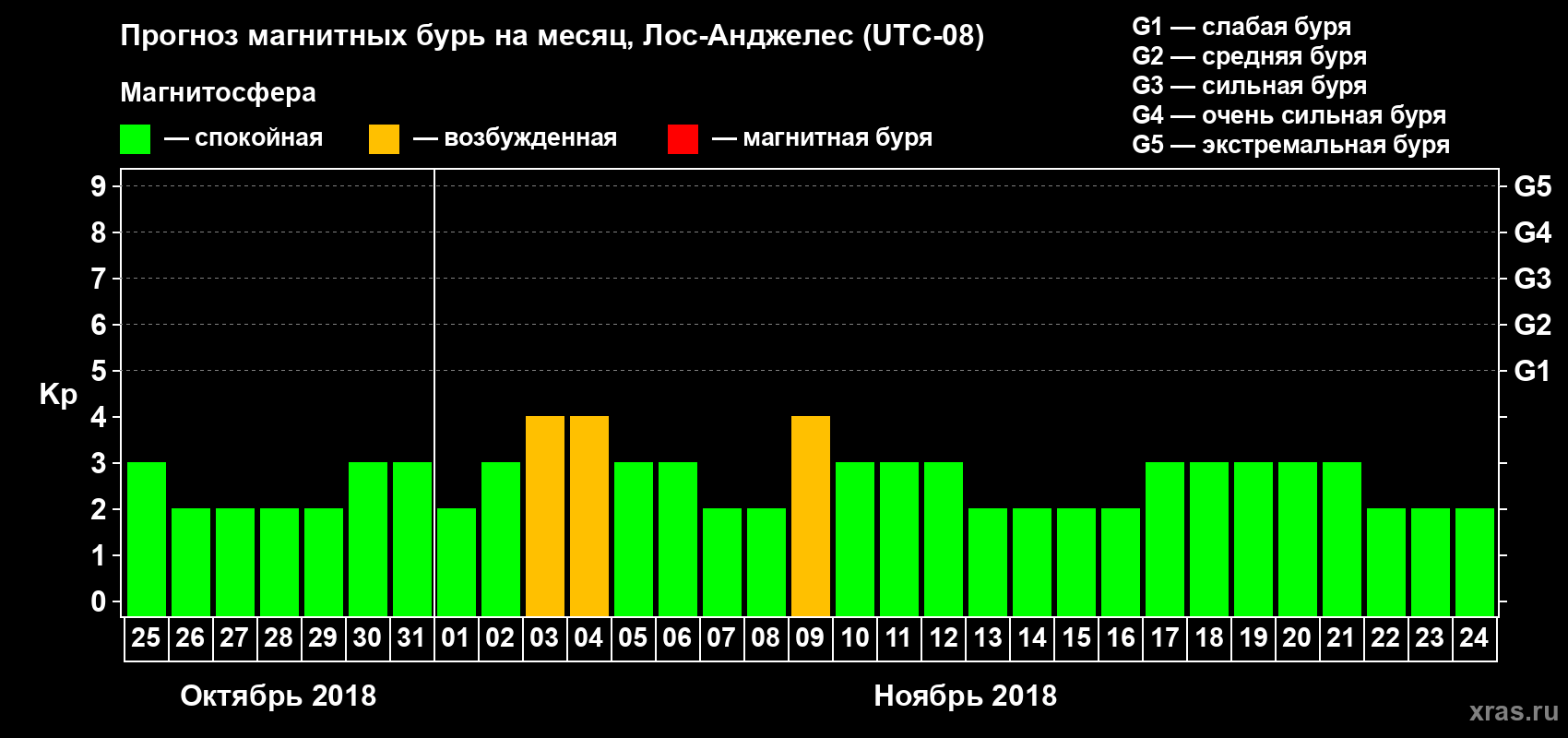 Прогноз максимального суточного геомагнитного индекса&nbsp;Kp на <b>1 месяц</b> (31 день) <b>с 25 октября по 24 ноября 2018 г</b>