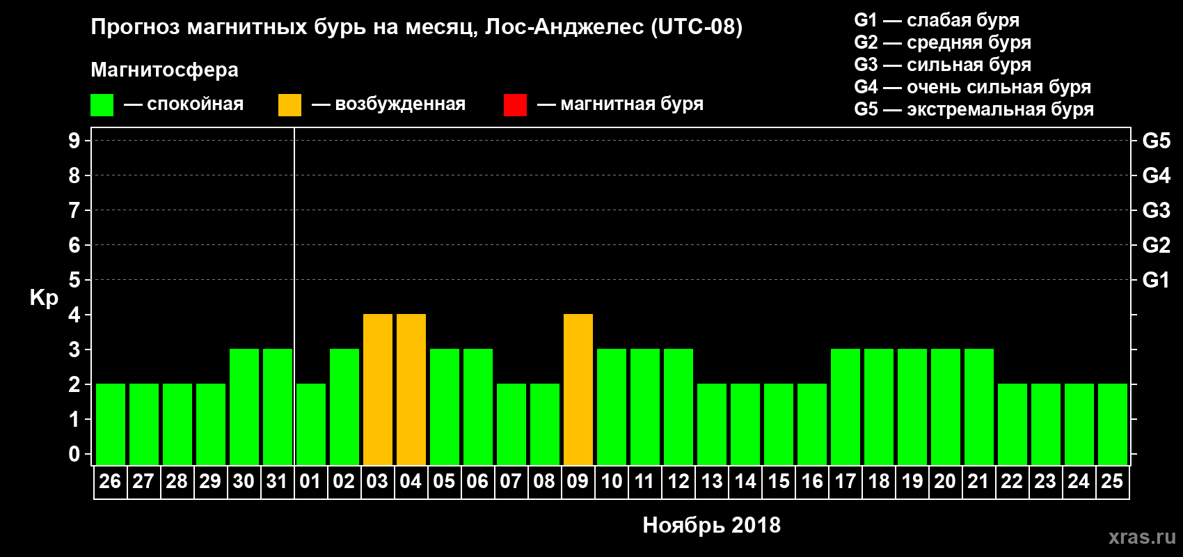 Прогноз максимального суточного геомагнитного индекса Kp на <b>1 месяц</b> (31 день) <b>с 26 октября по 25 ноября 2018 г</b>