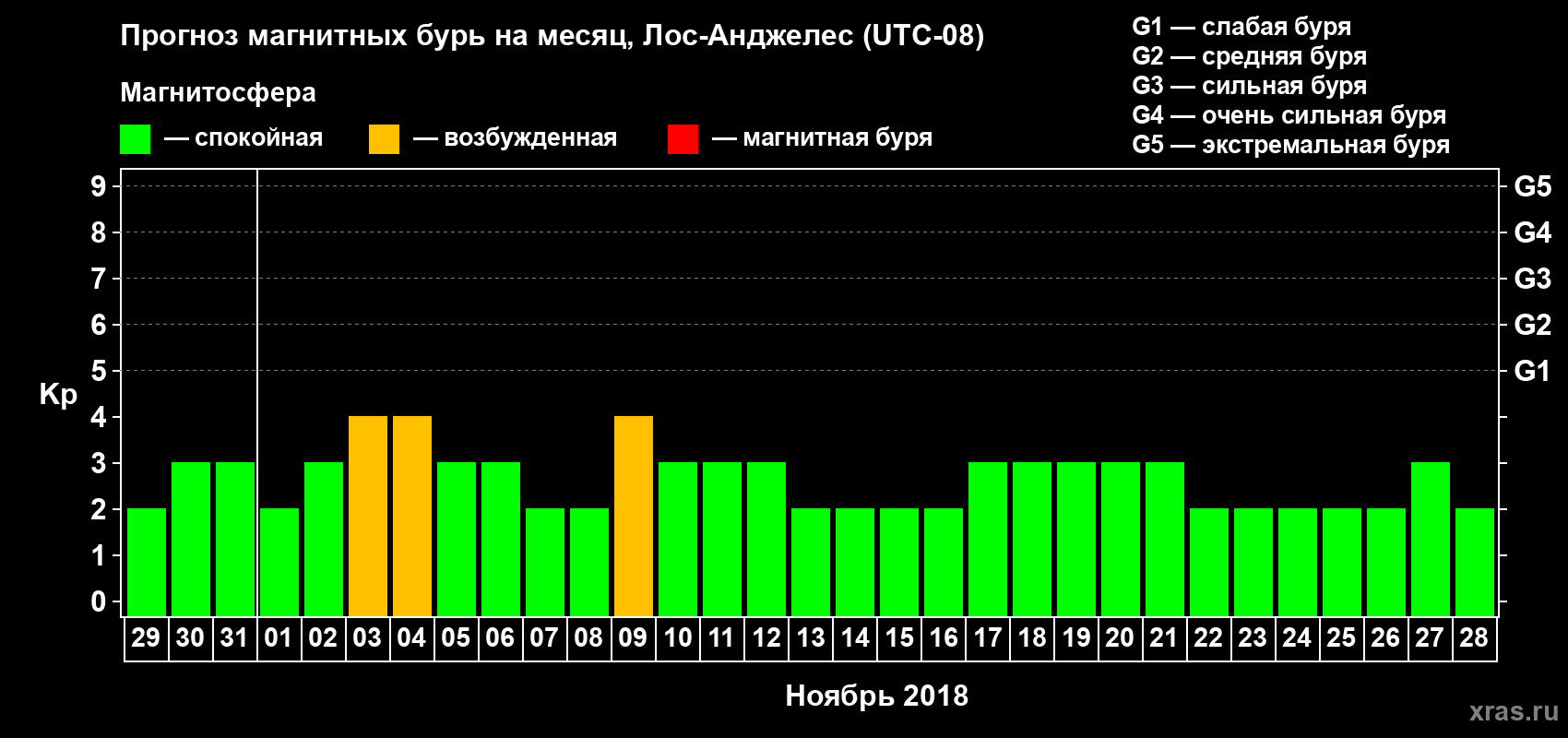 Прогноз максимального суточного геомагнитного индекса&nbsp;Kp на <b>1 месяц</b> (31 день) <b>с 29 октября по 28 ноября 2018 г</b>