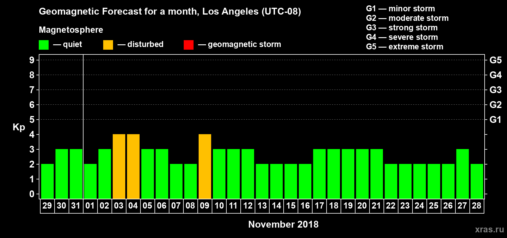 Forecast of the daily maximal value of geomagnetic index&nbsp;Kp for <b>1 month</b> (31 days) <b>from Oct 29, 2018 to Nov 28, 2018</b>