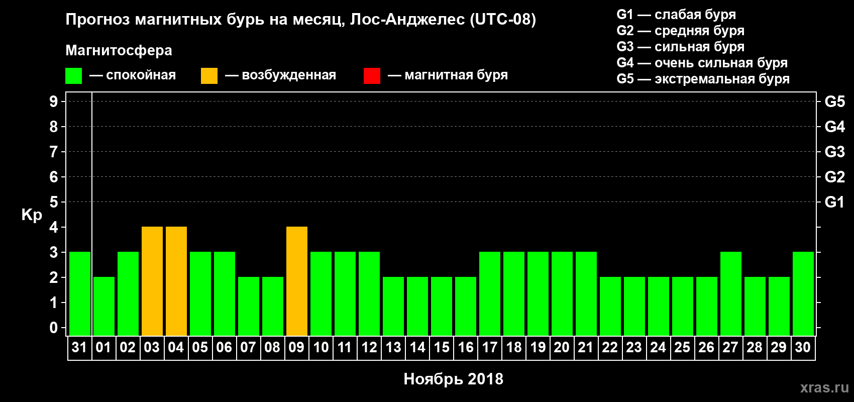 Прогноз максимального суточного геомагнитного индекса Kp на <b>1 месяц</b> (31 день) <b>с 31 октября по 30 ноября 2018 г</b>