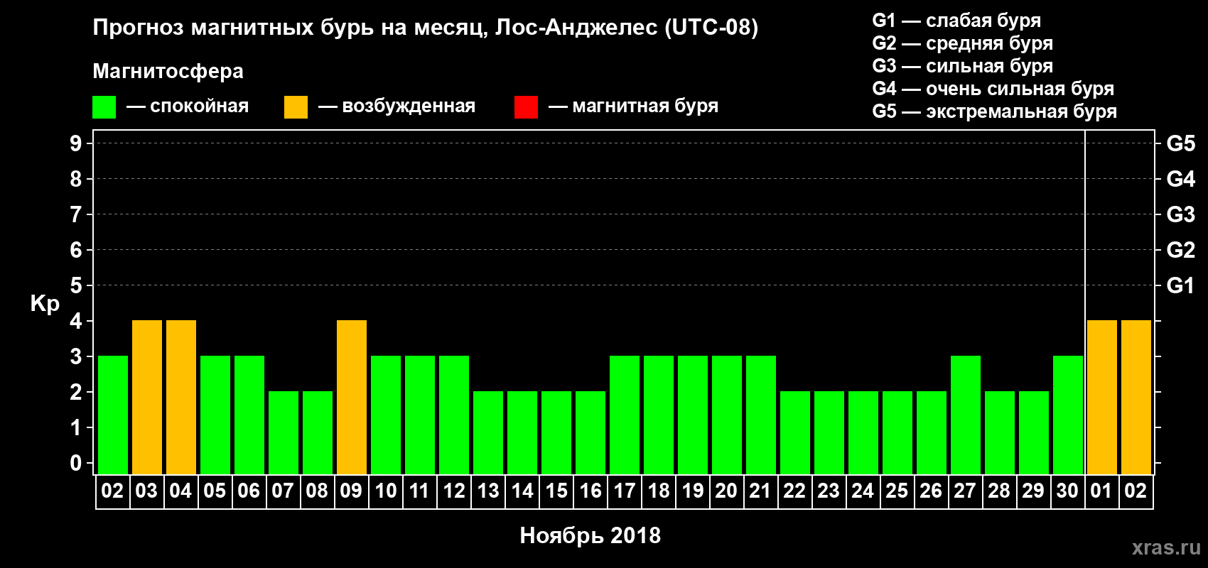 Прогноз максимального суточного геомагнитного индекса Kp на <b>1 месяц</b> (31 день) <b>с 02 ноября по 02 декабря 2018 г</b>