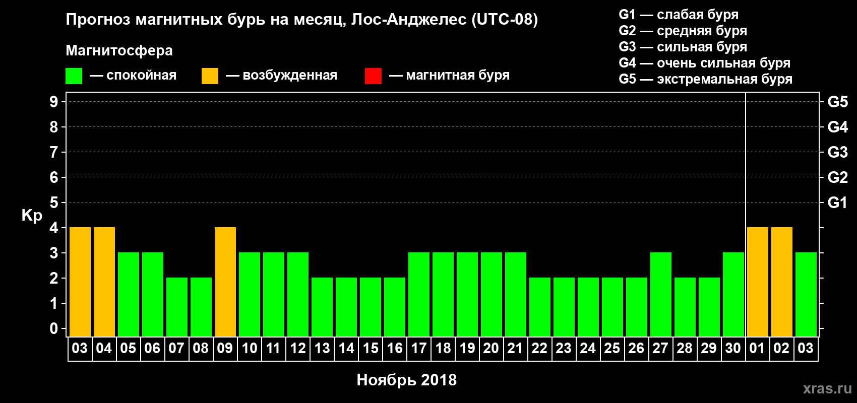 Прогноз максимального суточного геомагнитного индекса Kp на <b>1 месяц</b> (31 день) <b>с 03 ноября по 03 декабря 2018 г</b>