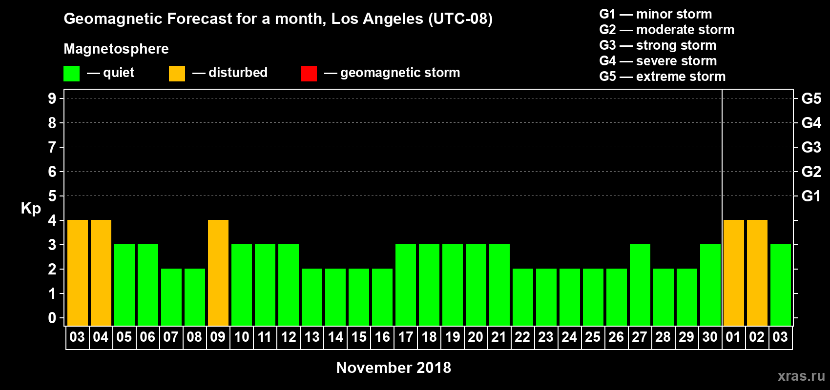 Forecast of the daily maximal value of geomagnetic index Kp for <b>1 month</b> (31 days) <b>from Nov 03, 2018 to Dec 03, 2018</b>