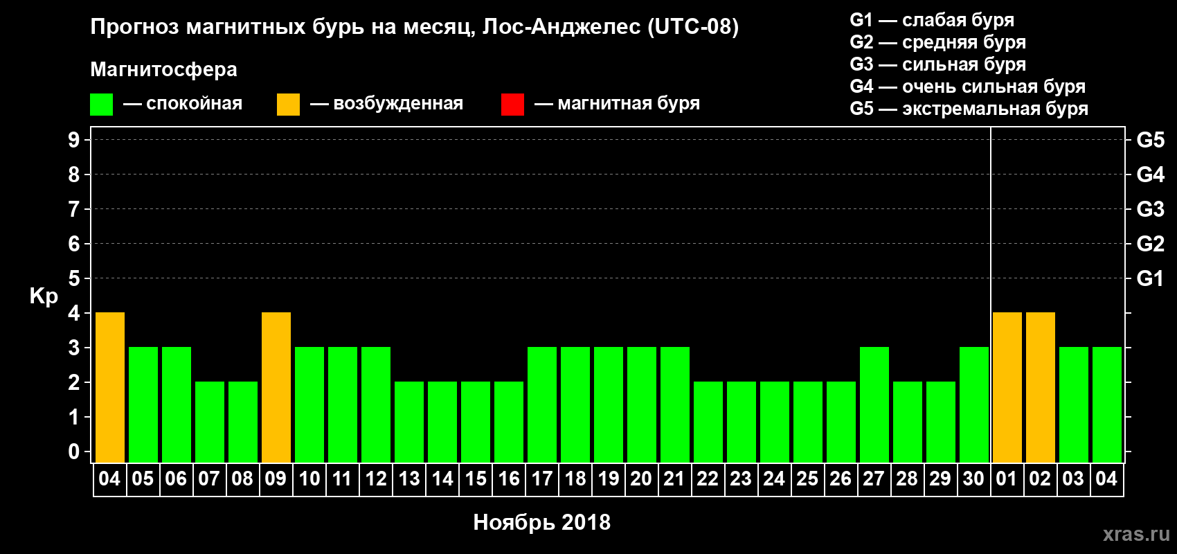 Прогноз максимального суточного геомагнитного индекса Kp на <b>1 месяц</b> (31 день) <b>с 04 ноября по 04 декабря 2018 г</b>