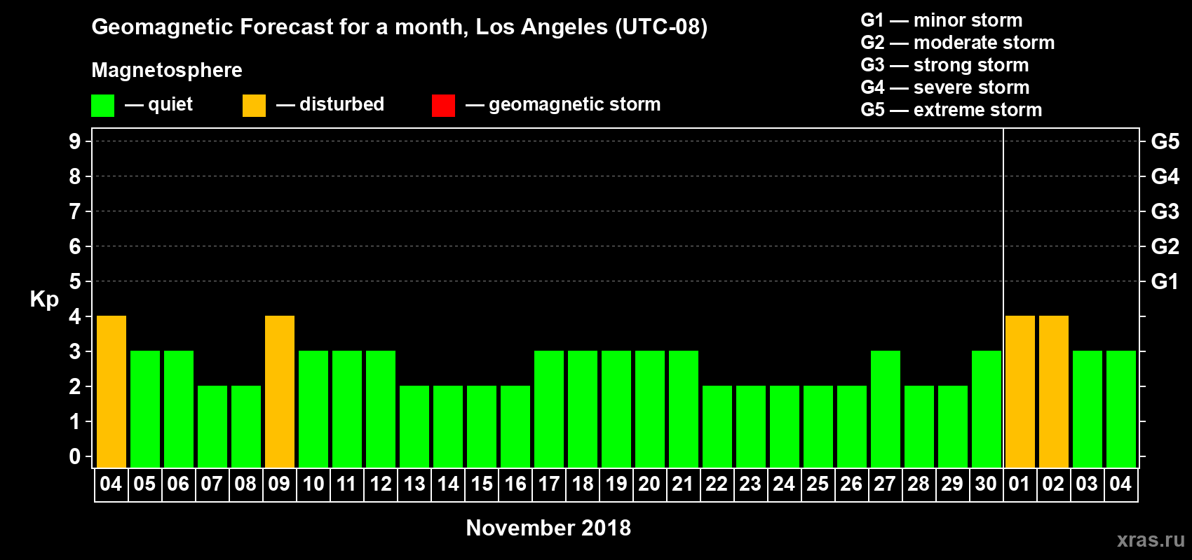 Forecast of the daily maximal value of geomagnetic index Kp for <b>1 month</b> (31 days) <b>from Nov 04, 2018 to Dec 04, 2018</b>