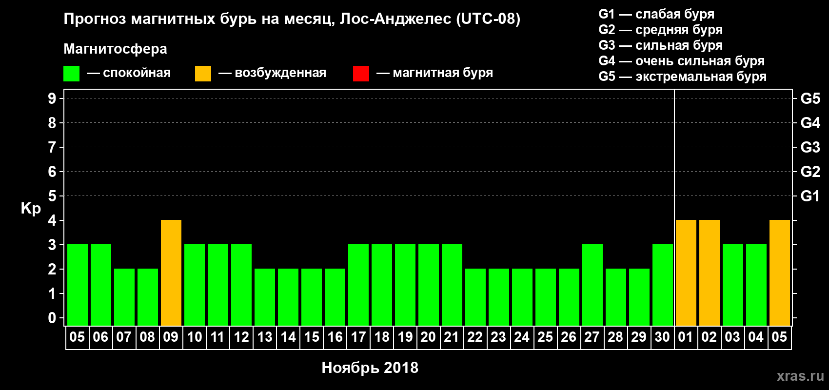 Прогноз максимального суточного геомагнитного индекса Kp на <b>1 месяц</b> (31 день) <b>с 05 ноября по 05 декабря 2018 г</b>
