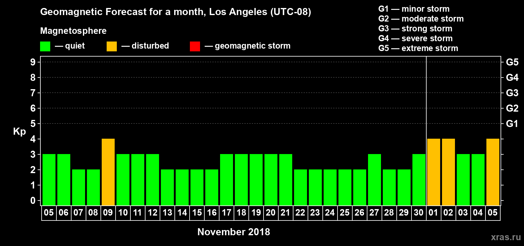 Forecast of the daily maximal value of geomagnetic index Kp for <b>1 month</b> (31 days) <b>from Nov 05, 2018 to Dec 05, 2018</b>