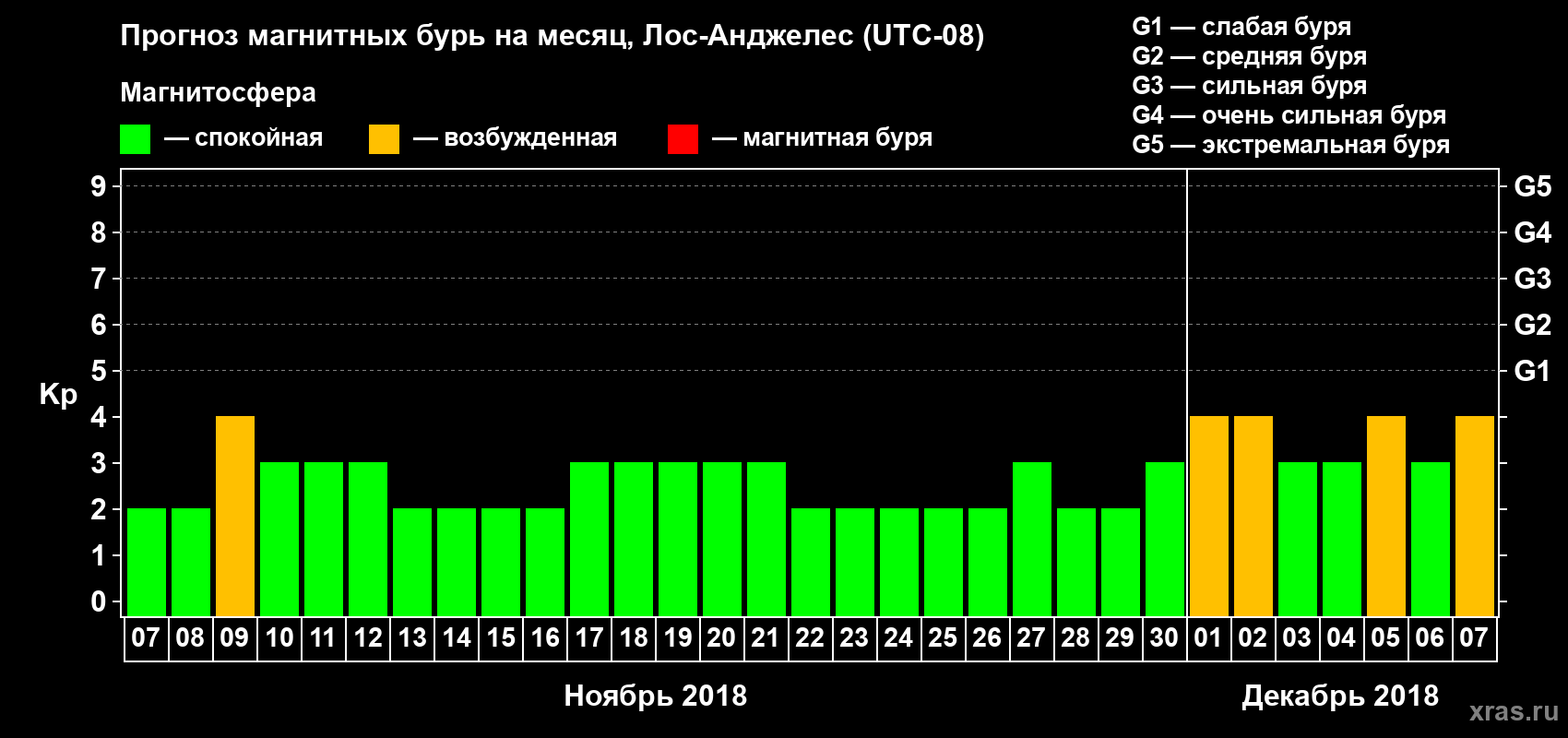 Прогноз максимального суточного геомагнитного индекса Kp на <b>1 месяц</b> (31 день) <b>с 07 ноября по 07 декабря 2018 г</b>