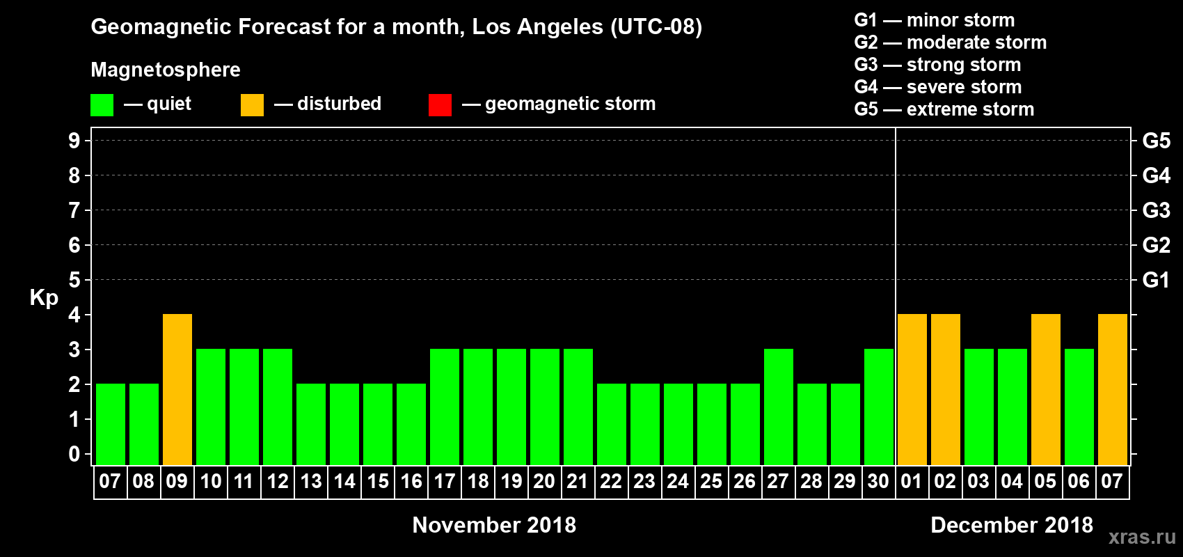 Forecast of the daily maximal value of geomagnetic index Kp for <b>1 month</b> (31 days) <b>from Nov 07, 2018 to Dec 07, 2018</b>