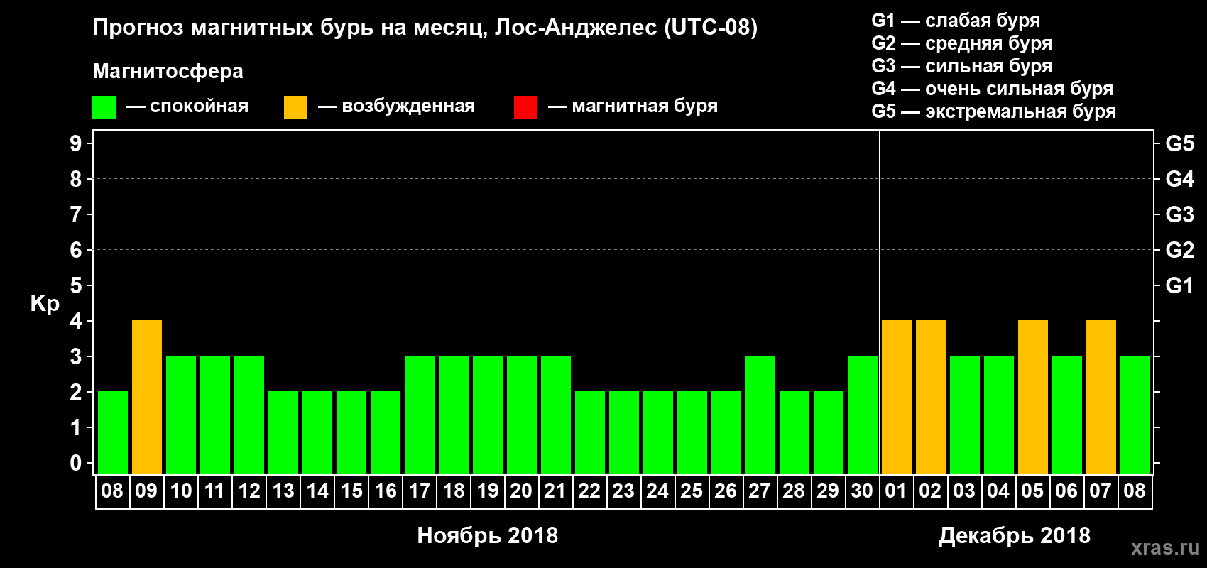 Прогноз максимального суточного геомагнитного индекса Kp на <b>1 месяц</b> (31 день) <b>с 08 ноября по 08 декабря 2018 г</b>