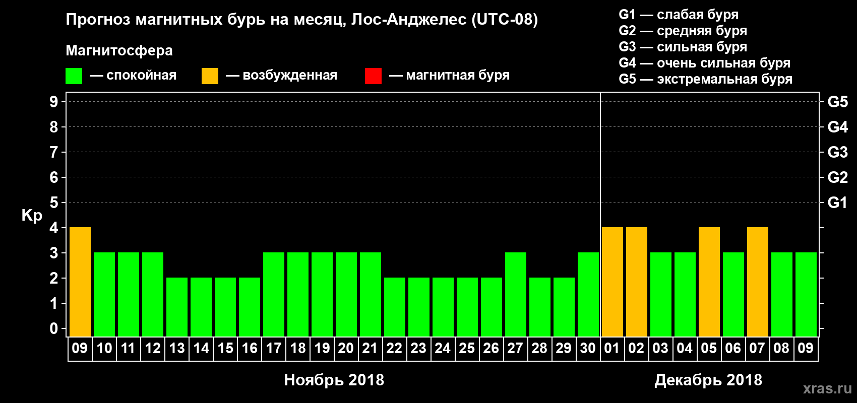 Прогноз максимального суточного геомагнитного индекса Kp на <b>1 месяц</b> (31 день) <b>с 09 ноября по 09 декабря 2018 г</b>