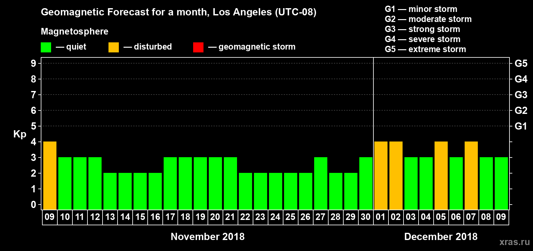 Forecast of the daily maximal value of geomagnetic index Kp for <b>1 month</b> (31 days) <b>from Nov 09, 2018 to Dec 09, 2018</b>