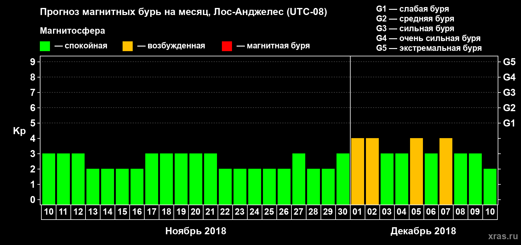 Прогноз максимального суточного геомагнитного индекса Kp на <b>1 месяц</b> (31 день) <b>с 10 ноября по 10 декабря 2018 г</b>