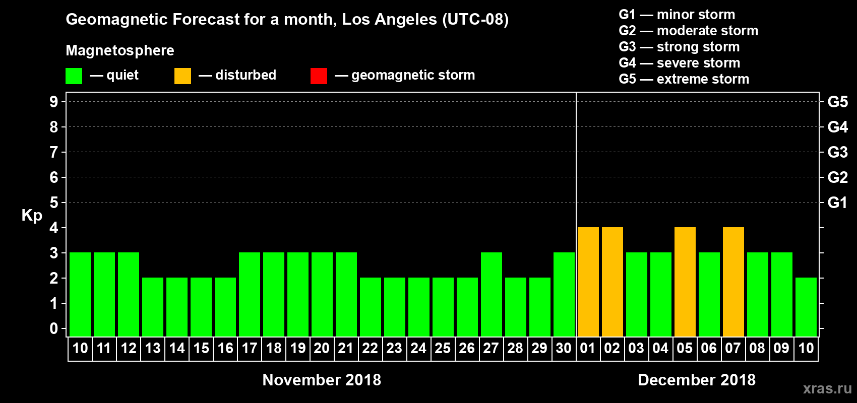 Forecast of the daily maximal value of geomagnetic index Kp for <b>1 month</b> (31 days) <b>from Nov 10, 2018 to Dec 10, 2018</b>
