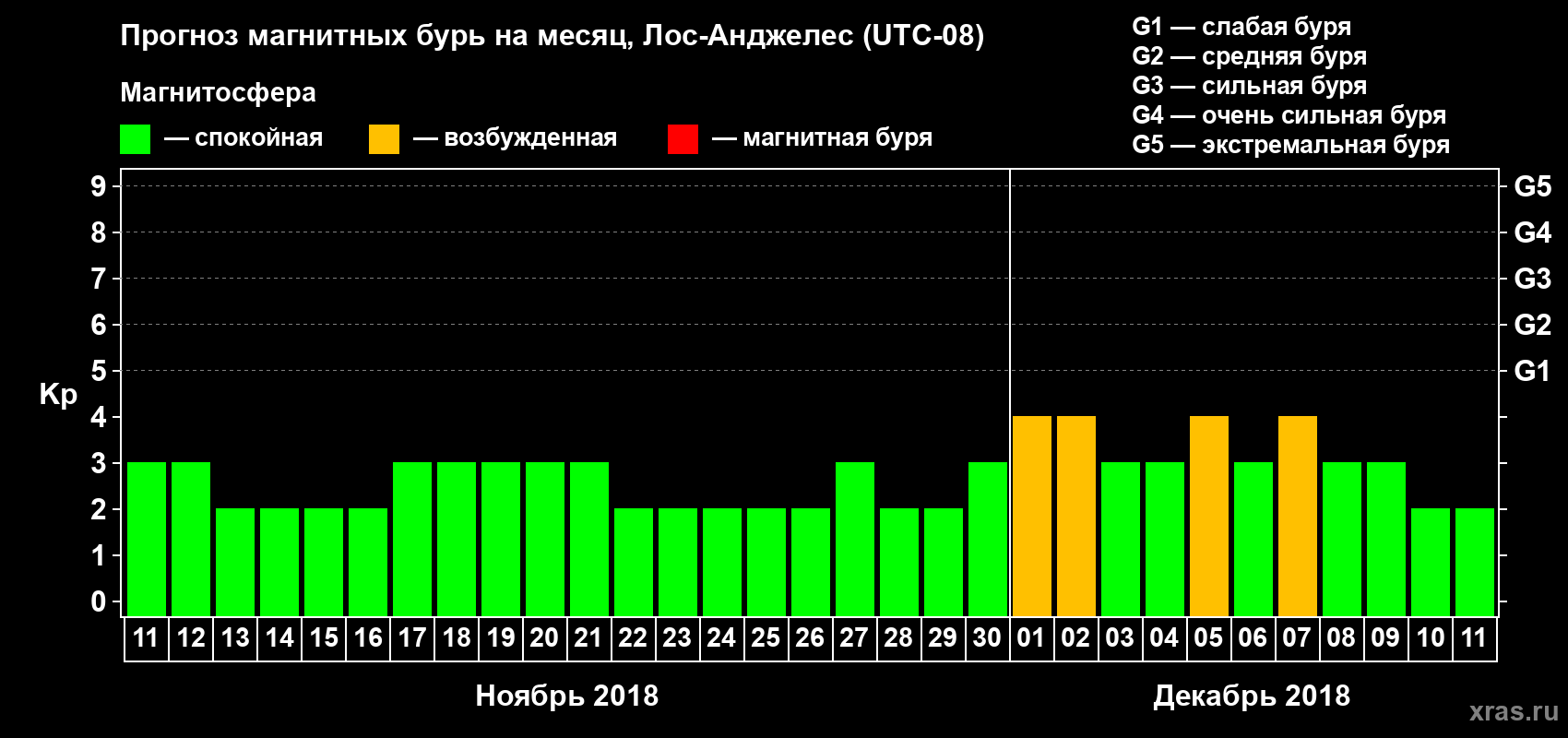 Прогноз максимального суточного геомагнитного индекса Kp на <b>1 месяц</b> (31 день) <b>с 11 ноября по 11 декабря 2018 г</b>