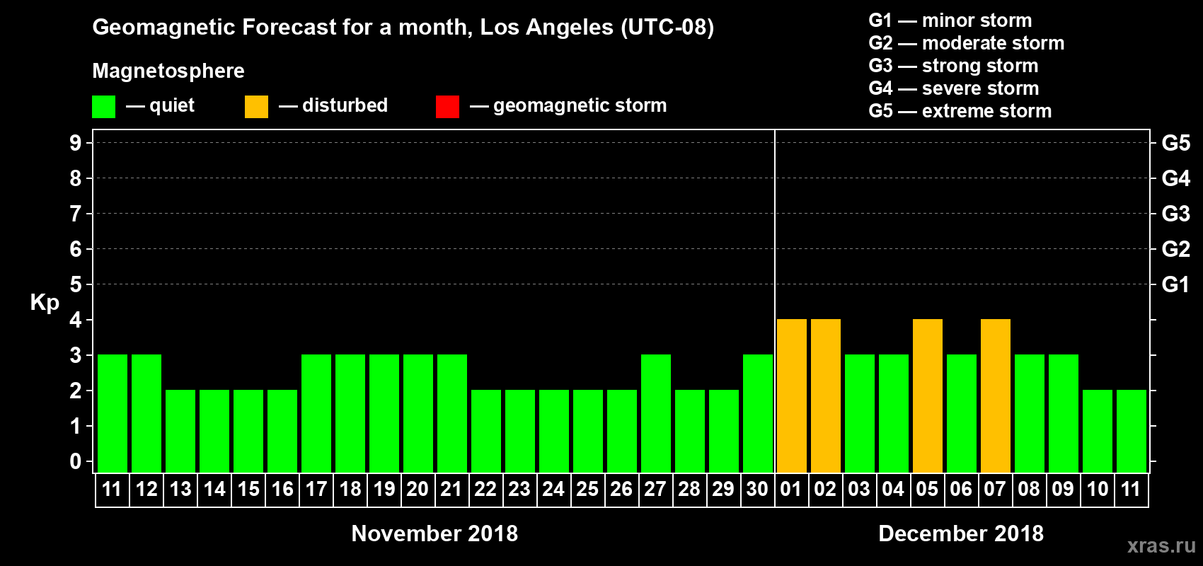 Forecast of the daily maximal value of geomagnetic index Kp for <b>1 month</b> (31 days) <b>from Nov 11, 2018 to Dec 11, 2018</b>