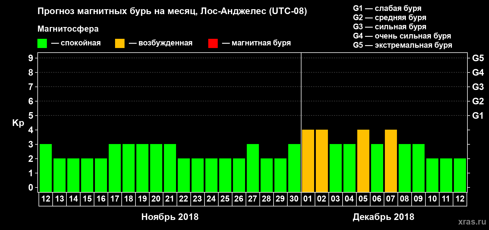 Прогноз максимального суточного геомагнитного индекса Kp на <b>1 месяц</b> (31 день) <b>с 12 ноября по 12 декабря 2018 г</b>