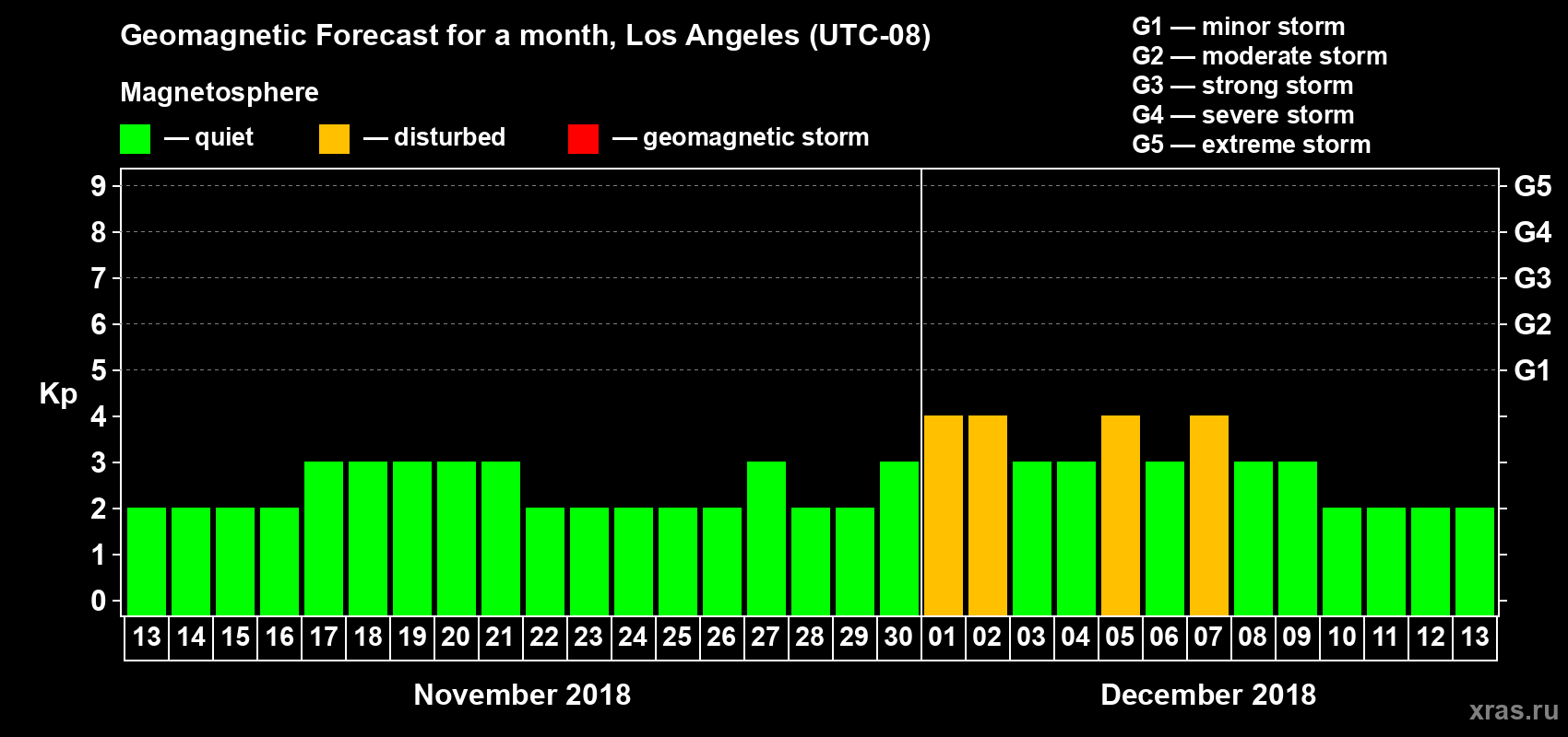 Forecast of the daily maximal value of geomagnetic index Kp for <b>1 month</b> (31 days) <b>from Nov 13, 2018 to Dec 13, 2018</b>