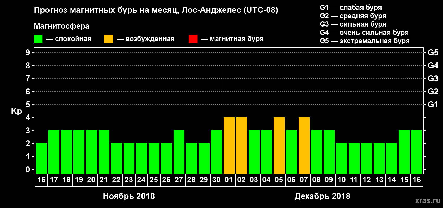 Прогноз максимального суточного геомагнитного индекса Kp на <b>1 месяц</b> (31 день) <b>с 16 ноября по 16 декабря 2018 г</b>