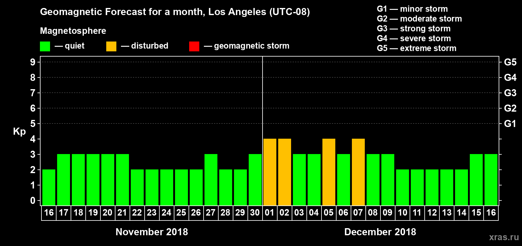 Forecast of the daily maximal value of geomagnetic index&nbsp;Kp for <b>1 month</b> (31 days) <b>from Nov 16, 2018 to Dec 16, 2018</b>