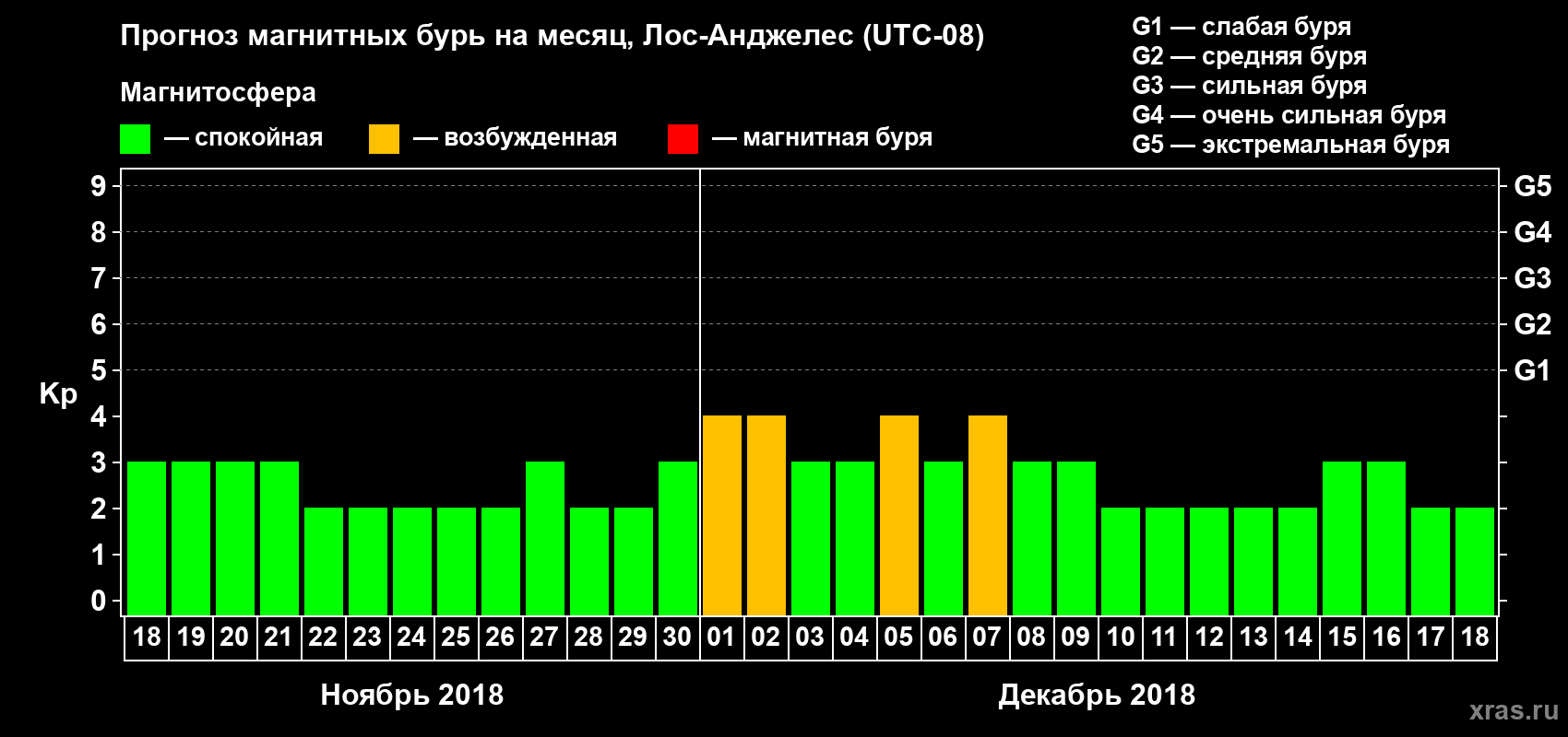 Прогноз максимального суточного геомагнитного индекса Kp на <b>1 месяц</b> (31 день) <b>с 18 ноября по 18 декабря 2018 г</b>