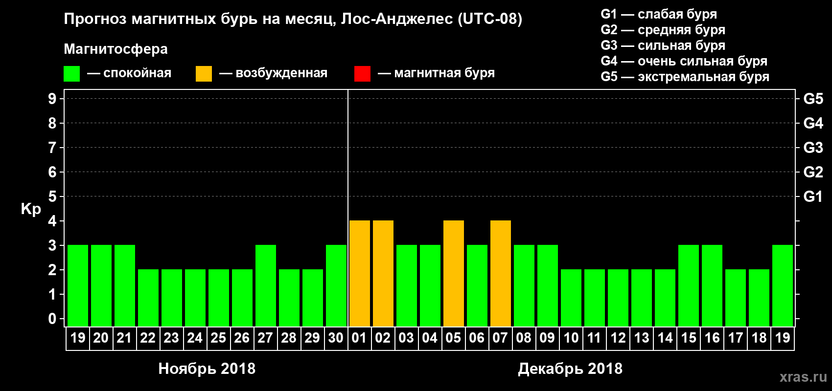 Прогноз максимального суточного геомагнитного индекса Kp на <b>1 месяц</b> (31 день) <b>с 19 ноября по 19 декабря 2018 г</b>