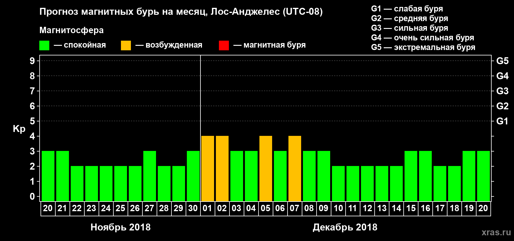 Прогноз максимального суточного геомагнитного индекса Kp на <b>1 месяц</b> (31 день) <b>с 20 ноября по 20 декабря 2018 г</b>
