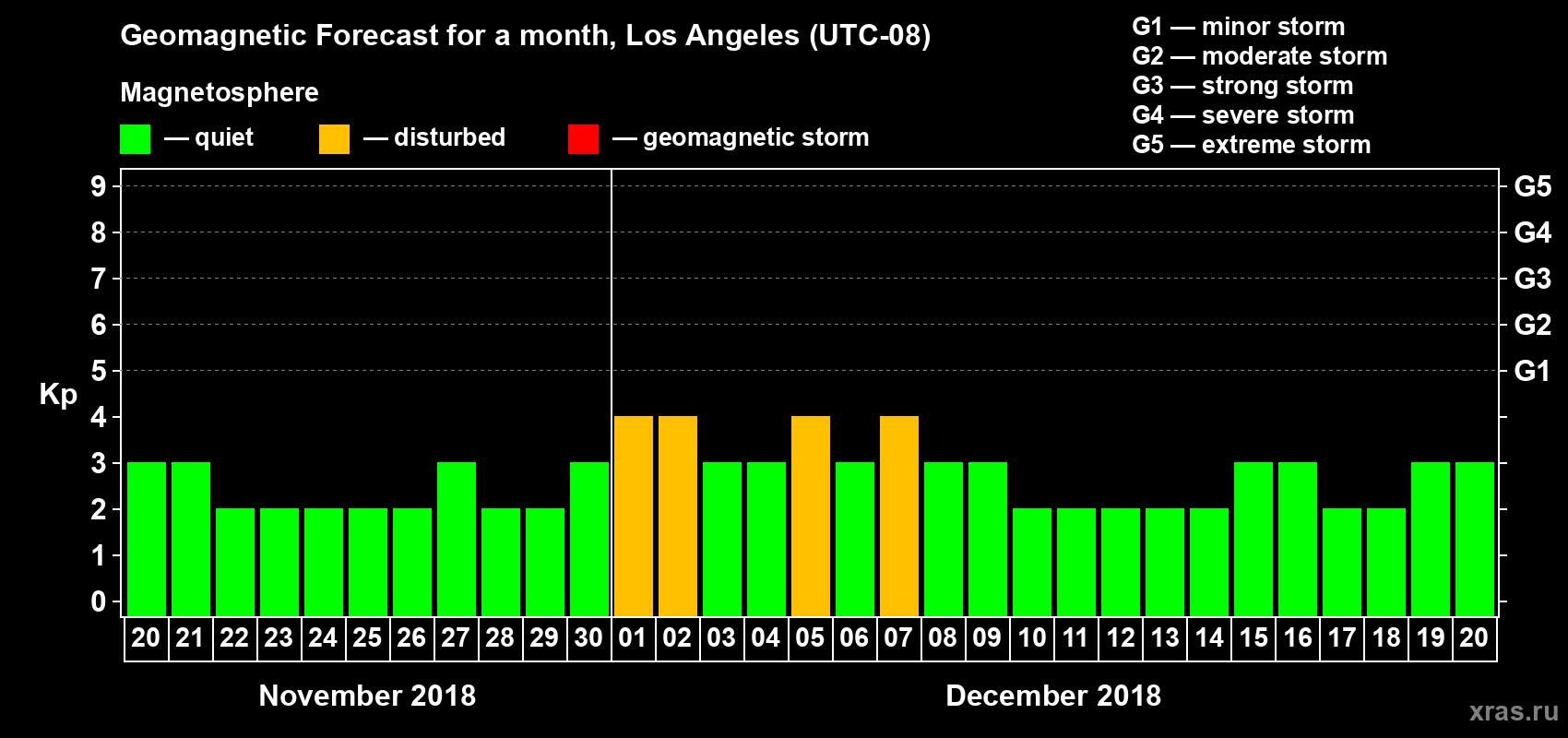 Forecast of the daily maximal value of geomagnetic index Kp for <b>1 month</b> (31 days) <b>from Nov 20, 2018 to Dec 20, 2018</b>
