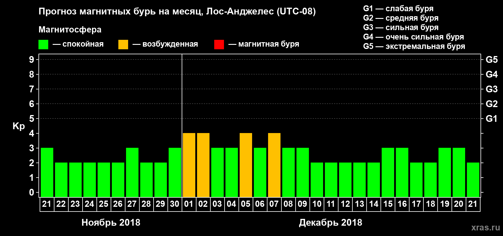 Прогноз максимального суточного геомагнитного индекса Kp на <b>1 месяц</b> (31 день) <b>с 21 ноября по 21 декабря 2018 г</b>
