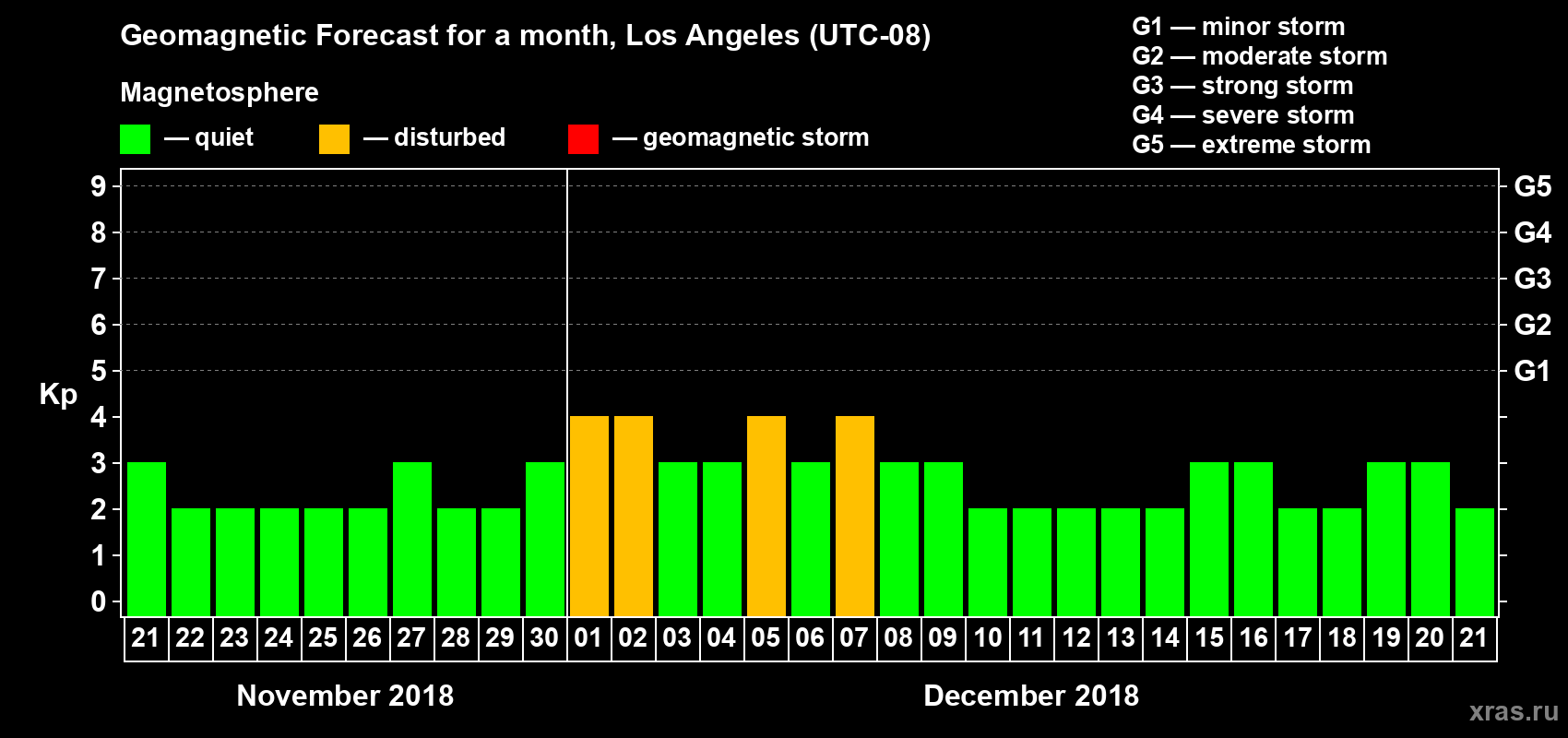 Forecast of the daily maximal value of geomagnetic index&nbsp;Kp for <b>1 month</b> (31 days) <b>from Nov 21, 2018 to Dec 21, 2018</b>