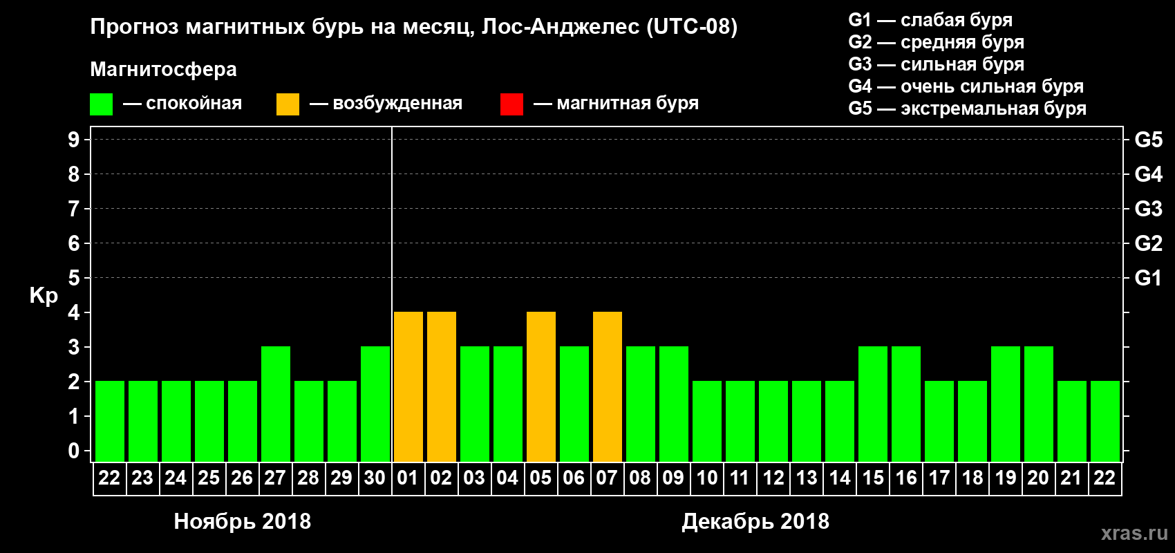 Прогноз максимального суточного геомагнитного индекса Kp на <b>1 месяц</b> (31 день) <b>с 22 ноября по 22 декабря 2018 г</b>