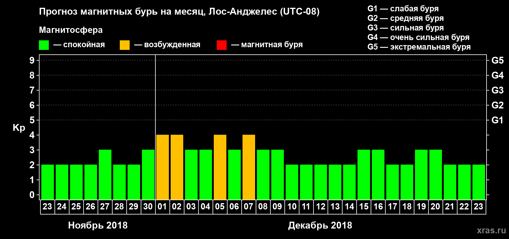 Прогноз максимального суточного геомагнитного индекса Kp на <b>1 месяц</b> (31 день) <b>с 23 ноября по 23 декабря 2018 г</b>