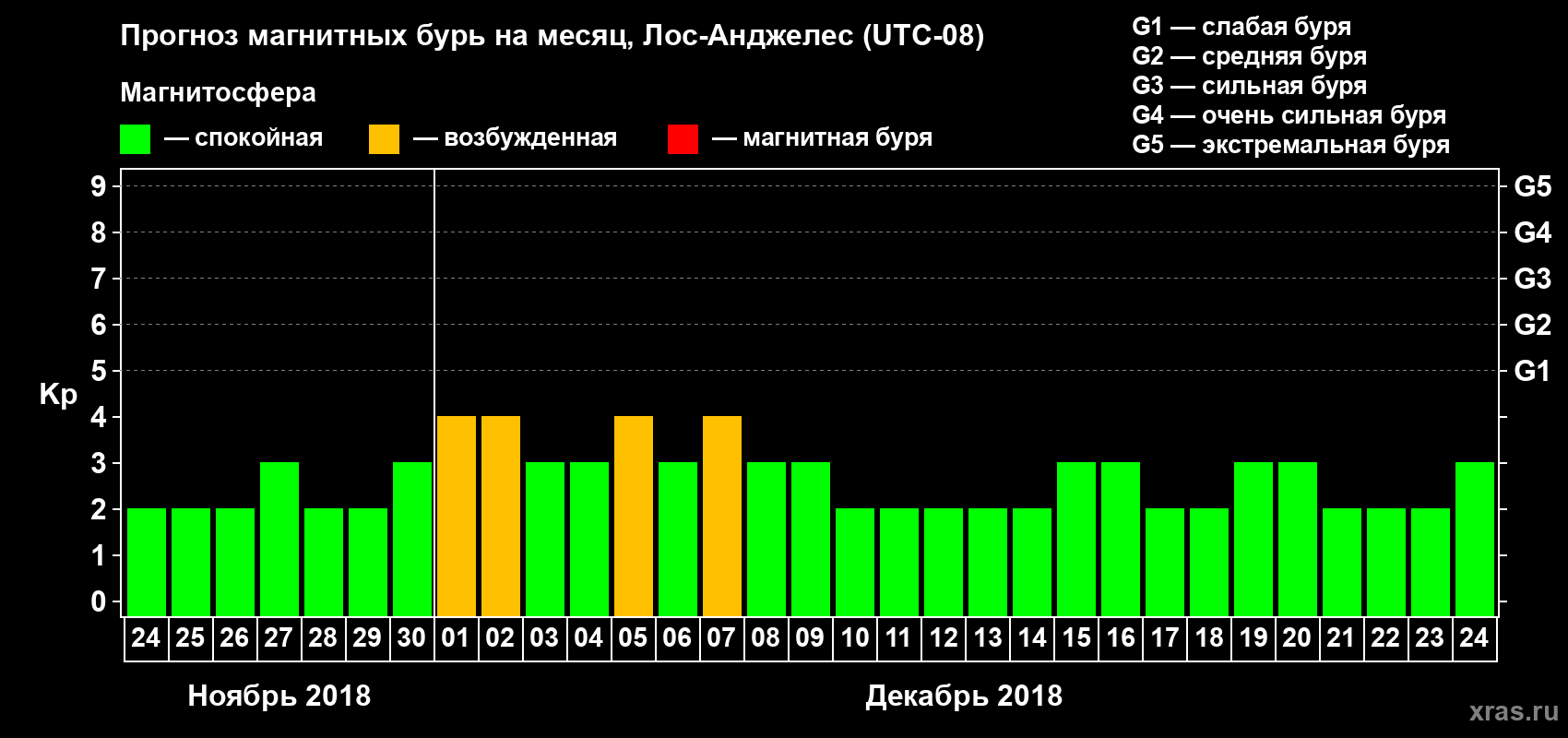 Прогноз максимального суточного геомагнитного индекса Kp на <b>1 месяц</b> (31 день) <b>с 24 ноября по 24 декабря 2018 г</b>