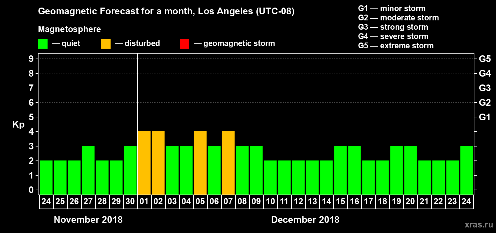Forecast of the daily maximal value of geomagnetic index&nbsp;Kp for <b>1 month</b> (31 days) <b>from Nov 24, 2018 to Dec 24, 2018</b>