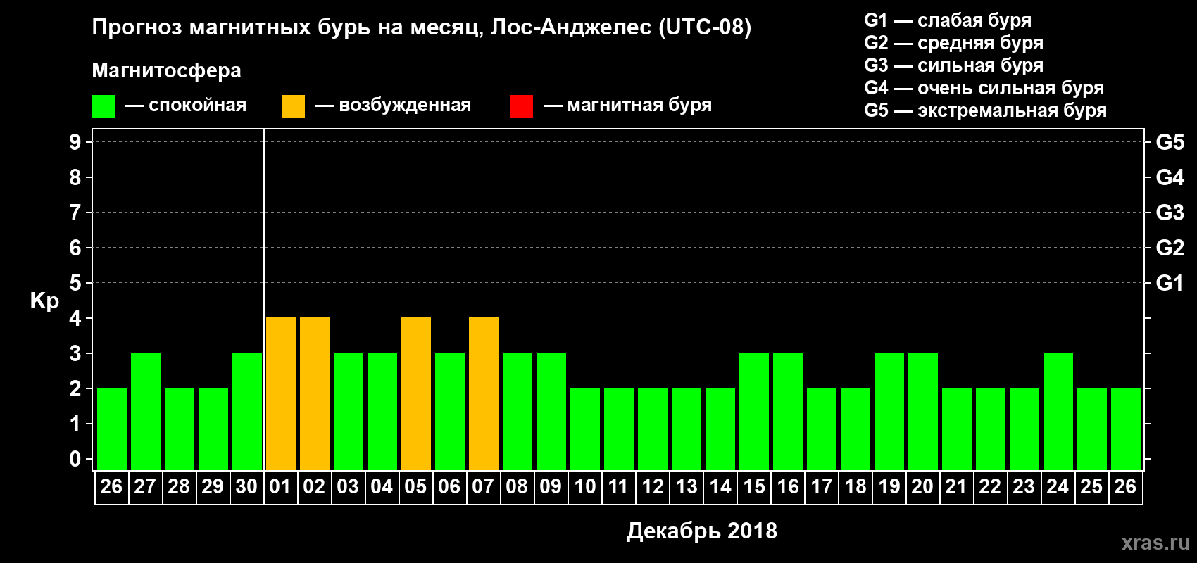 Прогноз максимального суточного геомагнитного индекса Kp на <b>1 месяц</b> (31 день) <b>с 26 ноября по 26 декабря 2018 г</b>