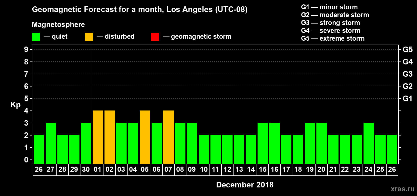 Forecast of the daily maximal value of geomagnetic index Kp for <b>1 month</b> (31 days) <b>from Nov 26, 2018 to Dec 26, 2018</b>