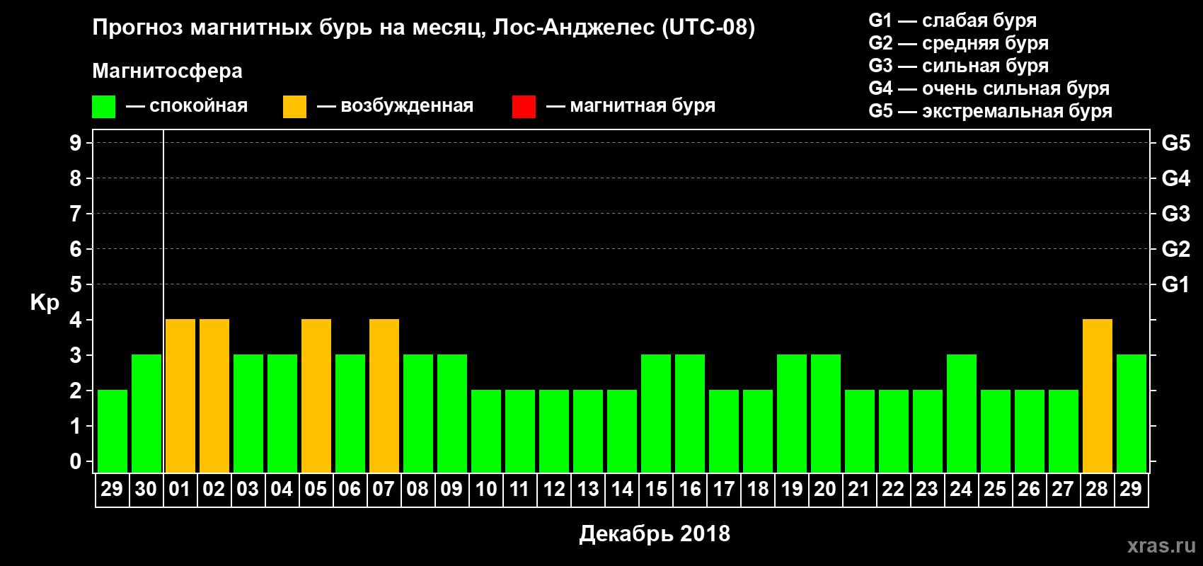 Прогноз максимального суточного геомагнитного индекса Kp на <b>1 месяц</b> (31 день) <b>с 29 ноября по 29 декабря 2018 г</b>