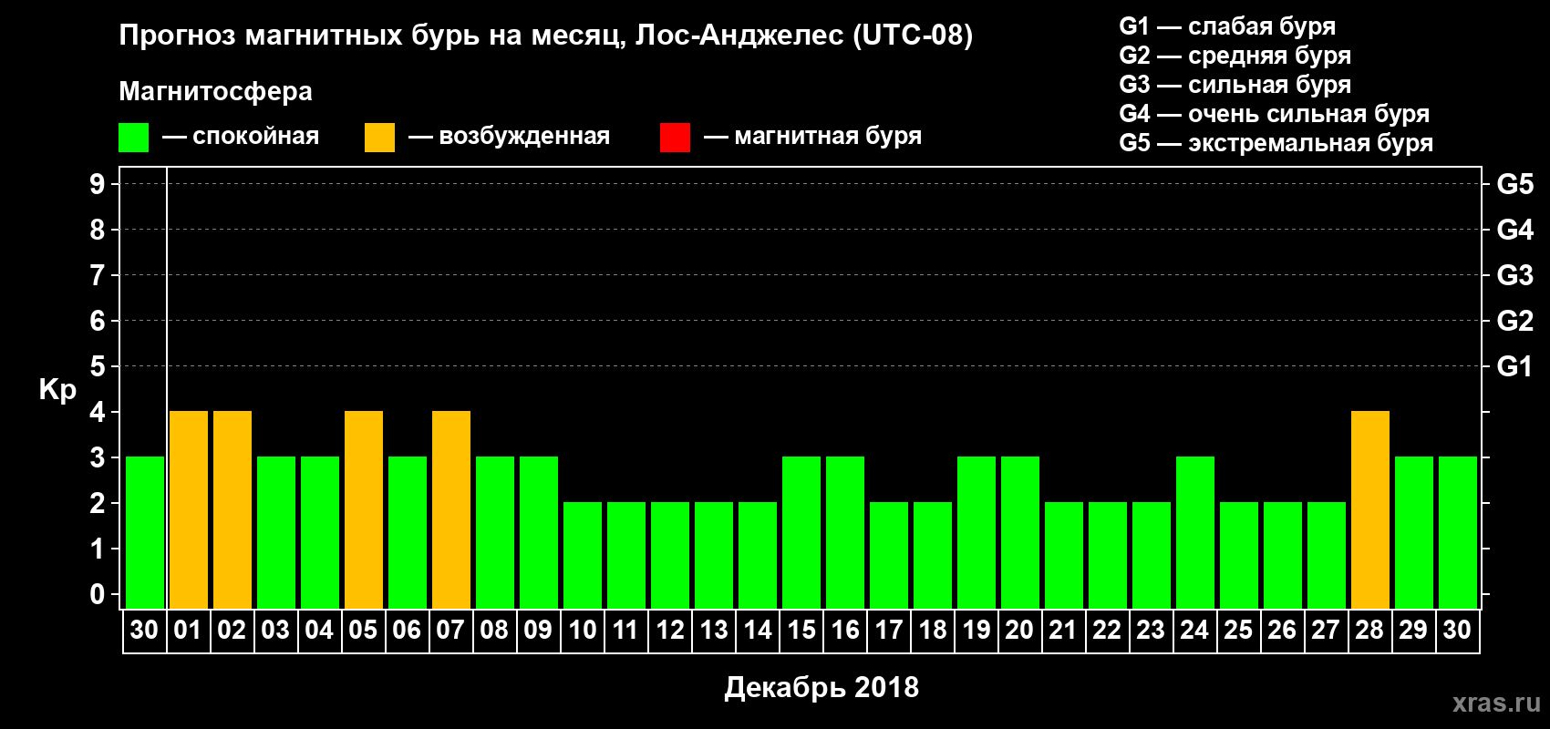 Прогноз максимального суточного геомагнитного индекса Kp на <b>1 месяц</b> (31 день) <b>с 30 ноября по 30 декабря 2018 г</b>