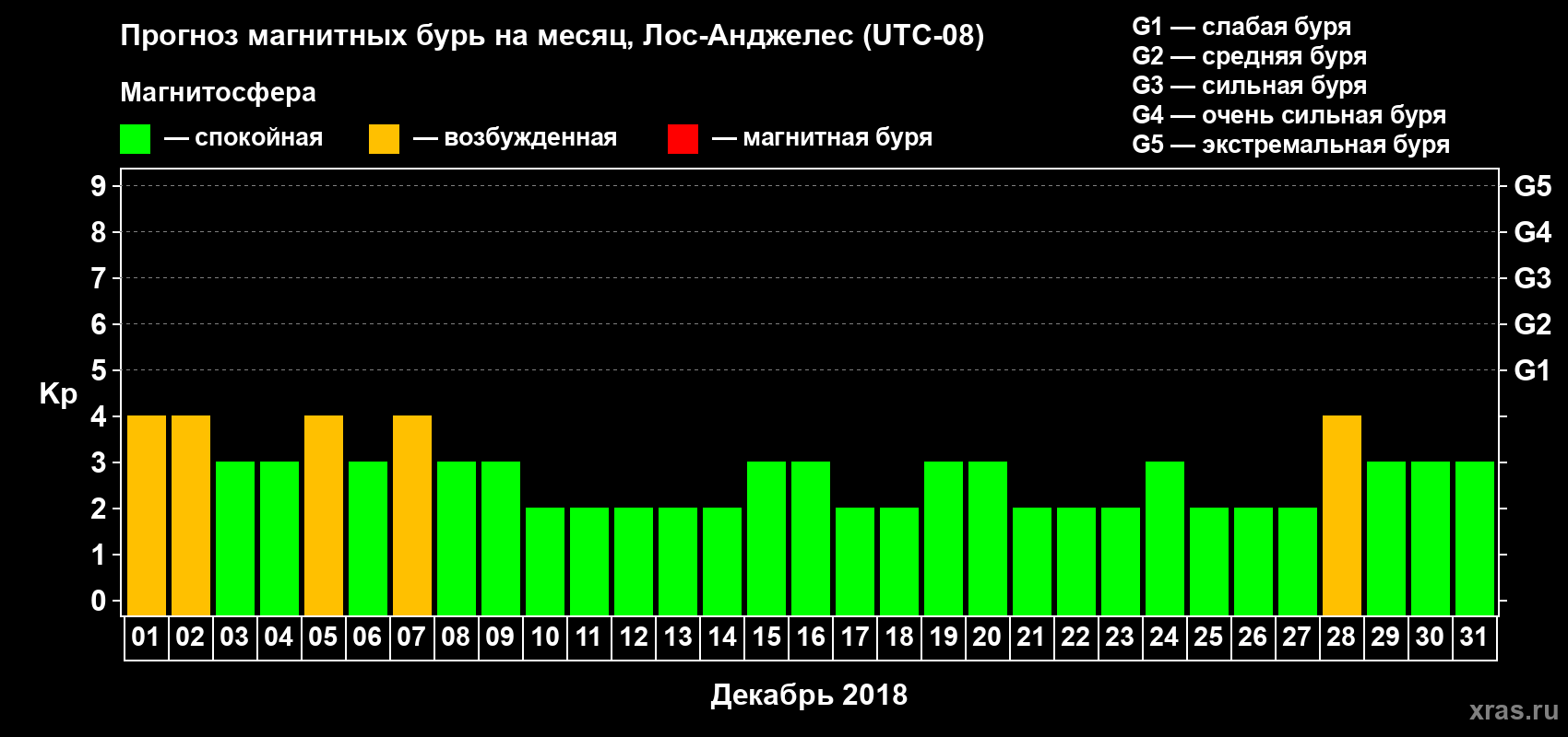 Прогноз максимального суточного геомагнитного индекса Kp на <b>1 месяц</b> (31 день) <b>с 01 декабря по 31 декабря 2018 г</b>